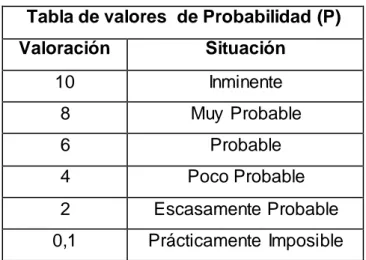 Tabla de valores  de Probabilidad (P)  Valoración  Situación  10  Inminente  8  Muy  Probable  6  Probable  4  Poco Probable  2  Escasamente Probable  0,1  Prácticamente  Imposible 