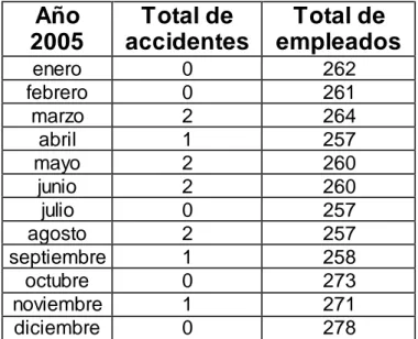 Tabla de Accidentes de Plásticos Ecuatorianos  tabla  de accidentabilidad  año 2005 
