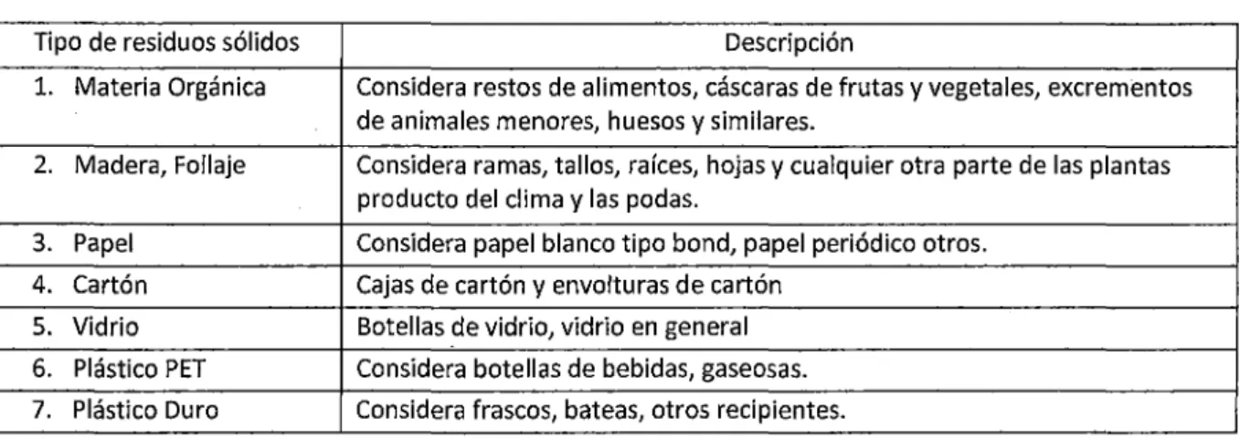 Cuadro 3.  Tipos de Residuos Sólidos 