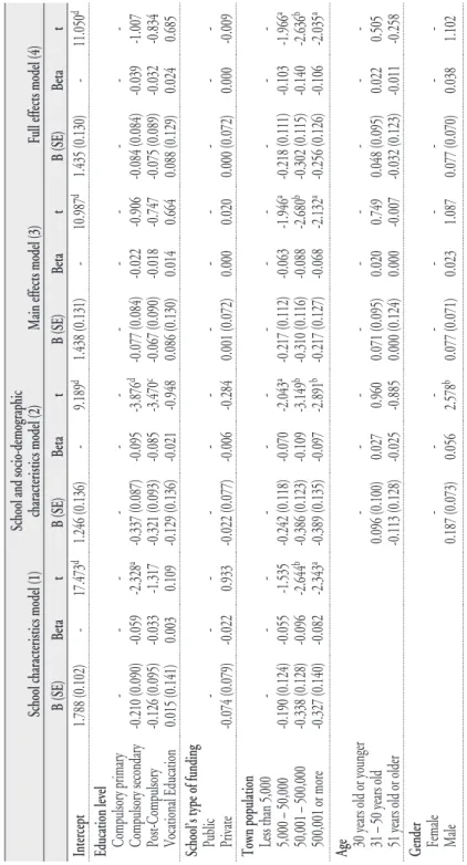 Table 2. Hierarchical multiple regression of teachers’ use of the internet for community purposes (n=2,163) School characteristics model (1)School and socio-demographic characteristics model (2)Main effects model (3)Full effects model (4) B (SE)BetatB (SE)