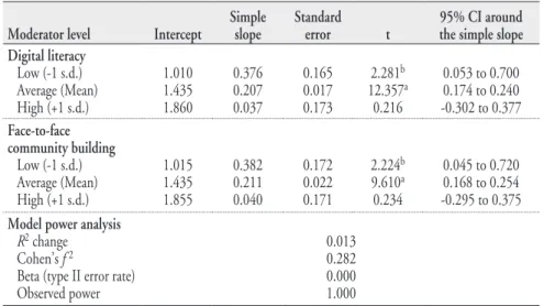 Table 3. Simple slopes analysis of the interaction between face-to-face community  building and digital literacy (n=2,163)