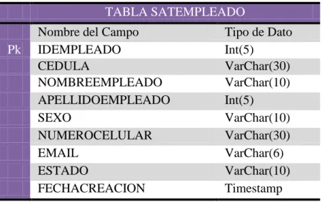 TABLA SATEMPLEADO 