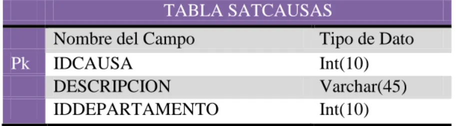 Tabla  Causas 