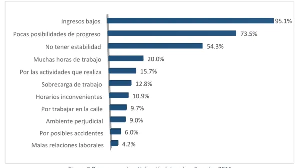 Figura 3 Razones por insatisfacción laboral en Ecuador 2015 . 