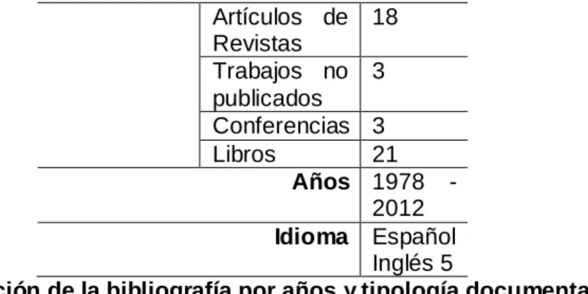 Tabla 5: Distribución de la bibliografía por años y tipología documental  