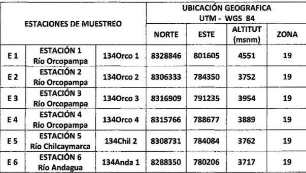 Tabla 4:  Georeferenciación de las estaciones de monitoreo. 