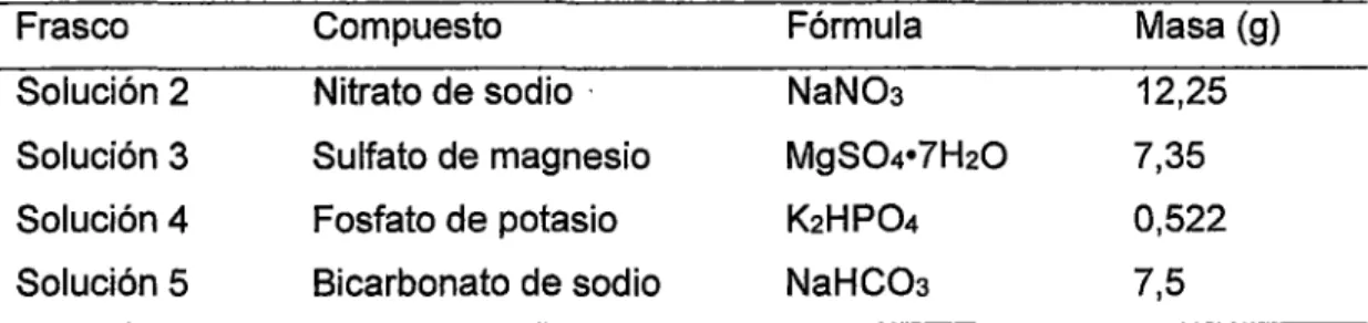 Tabla 7.  Reactivos utilizados en  la preparación de la solución de  macronutrientes para el cultivo de Pseudokirchneriella subcapitata