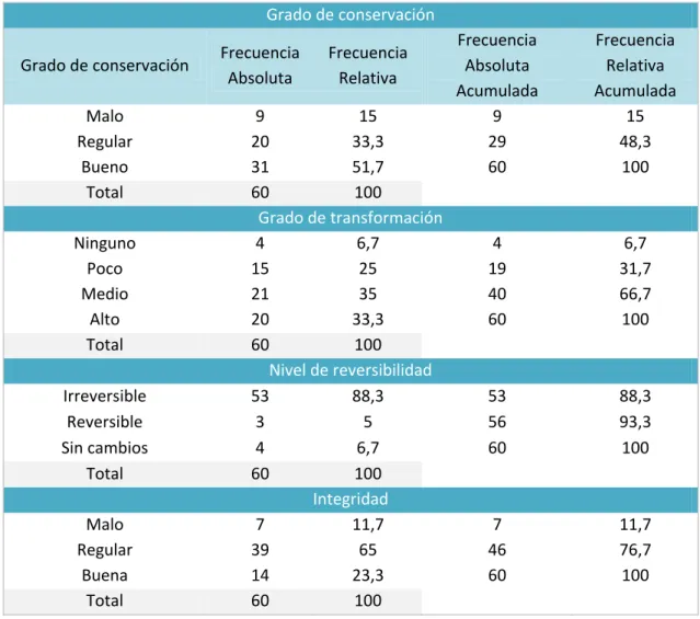 Tabla 8. Resumen de Integridad  Grado de conservación  Grado de conservación  Frecuencia 