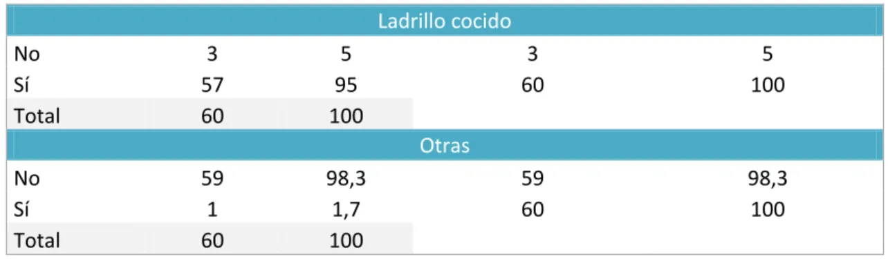 Figura 11. Resumen de técnicas constructivas 
