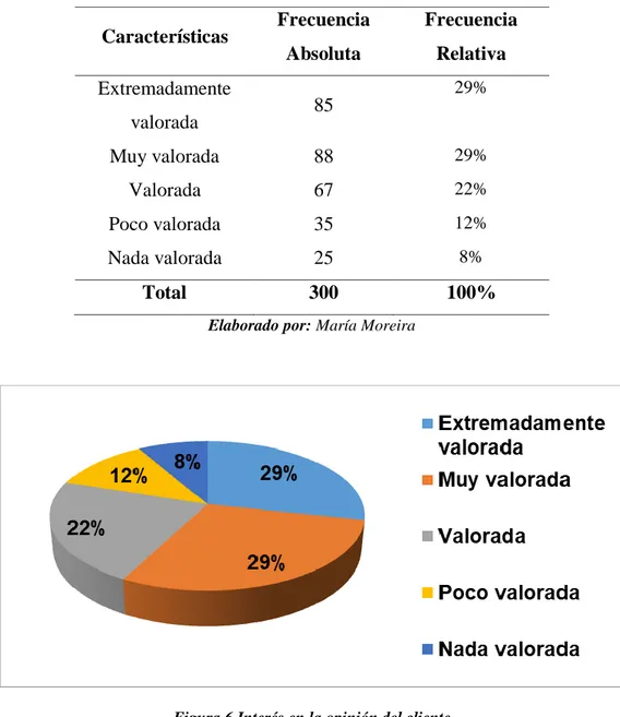 Tabla 9 Interés en la opinión del cliente  