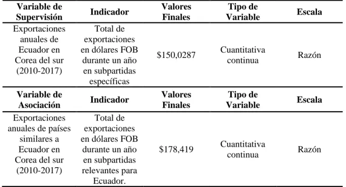 Tabla 2 Tabla de Operacionalización de las variables  Tabla de Operacionalización de las variables