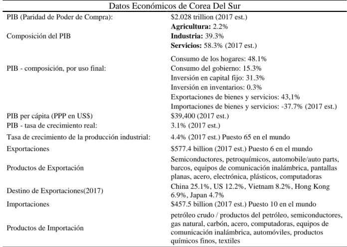 Tabla 4  Datos económicos Corea del Sur  Datos económicos Corea del Sur