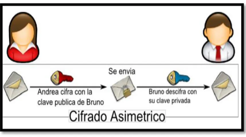 Gráfico 5: CIFRADO ASIMÉTRICO 