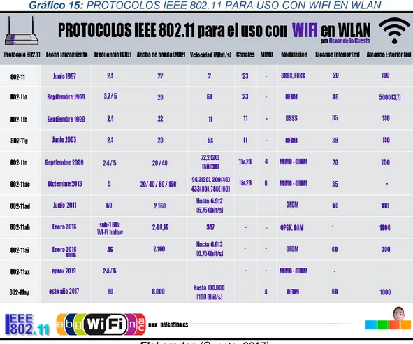 Gráfico 15: PROTOCOLOS IEEE 802.11 PARA USO CON WIFI EN WLAN 