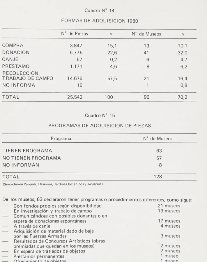 Cuadro N° 14 FORMAS DE ADQUISICIÓN 1980 N° de Piezas % N° de Museos % COMPRA 3.847 15,1 13 10,1 DONACIÓN 5.775 22,6 41 32,0 CANJE 57 0,2 6 4,7 PRÉSTAMO 1.171 4,6 8 6,2 RECOLECCIÓN, TRABAJO DE CAMPO 14.676 57,5 21 16,4 NO INFORMA 16 1 0,8 TOTAL 25.542 100 9