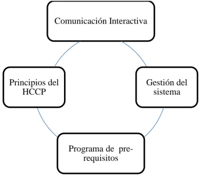 Figura 4: Elementos que combina un sistema de gestión de inocuidad  Fuente: (International Organization for Standardization, s