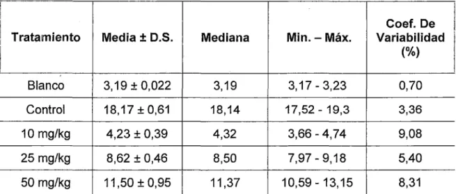 TABLA No  4:  PORCENTAJE DE  GRASA CORPORAL TOTAL A LOS  60  DÍAS 