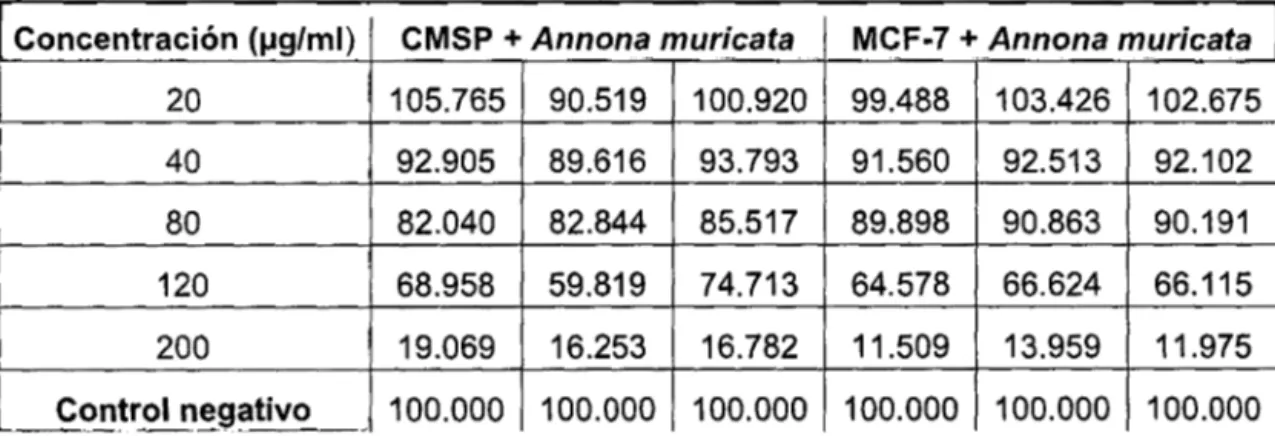 Tabla 1.  Porcentajes de viabilidad de  diferentes concentraciones de Annona muricata  L