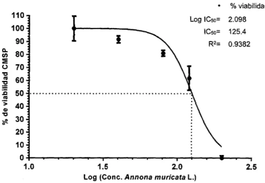 Figura  12.  Curva  que  relaciona  el  Logaritmo  de  la  Concentración  del  extracto  etanólico  de  Annona  muricata  L