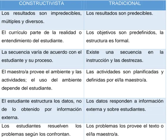 Cuadro 5. Diferencias pedagógicas entre el esquema constructivista y el esquema tradicional