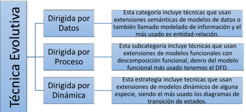 Gráfico 7. Tipos de técnicas