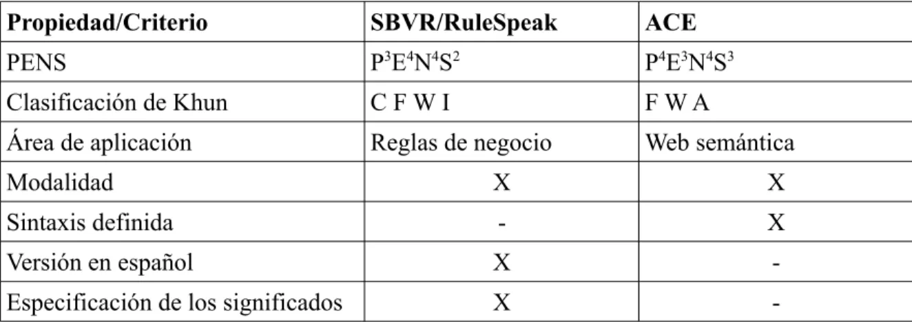 Tabla I.3: Comparación entre SBVR/RuleSpeak y ACE.