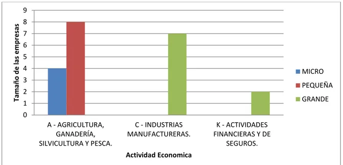 Tabla 9  Tamaño de las empresas por Sector Económico en Guayaquil 2016 