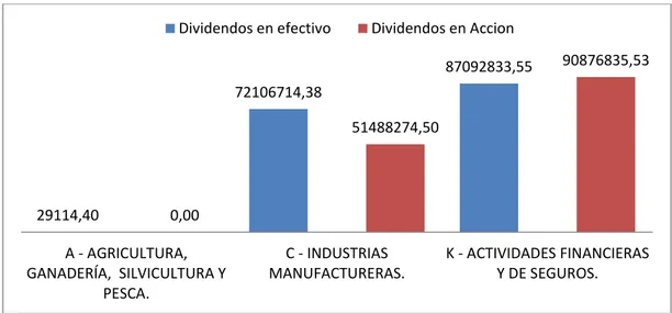 Tabla 13 Dividendos en efectivo vs dividendos en acción de las empresas por Sector  Económico