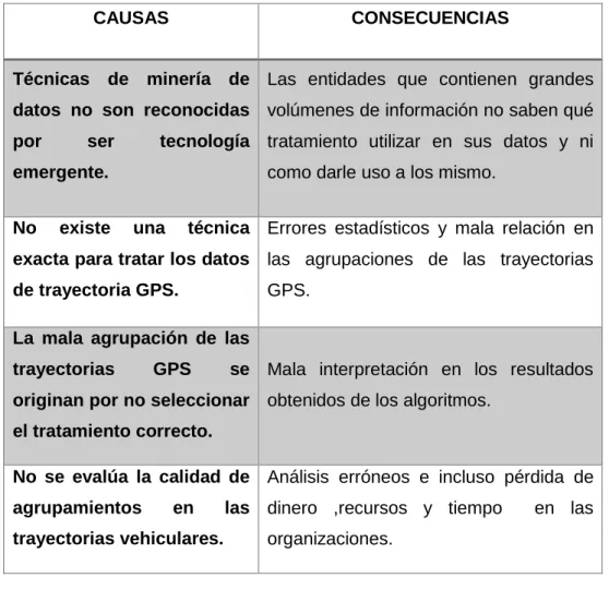 CUADRO N. 1 CAUSAS Y CONSECUENCIAS DEL PROBLEMA 