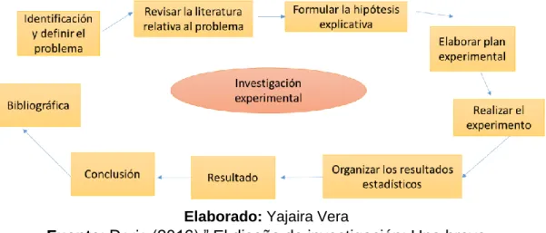 GRÁFICO N. 1 Representación de las etapas de la metologia experimental 