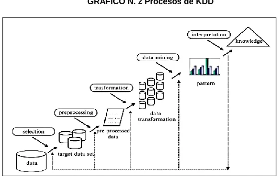 GRÁFICO N. 2 Procesos de KDD 