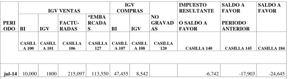 Cuadro 18: Resumen de declaración formulario 0621-PDT IGV-Renta mensual julio 2014   PERU LEDER EXPORT SAC 