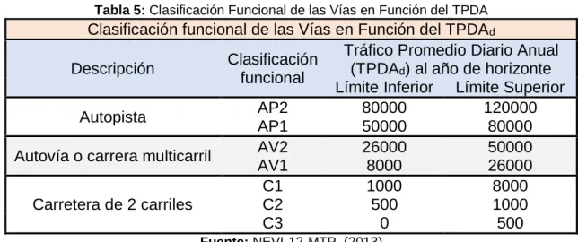 Tabla 5: Clasificación Funcional de las Vías en Función del TPDA 