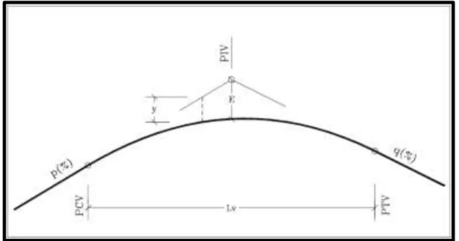 Ilustración 3: Elementos de la Curva Vertical  Fuente: (Agudelo, 2002) 
