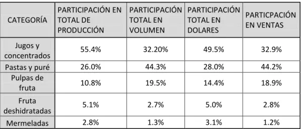 Tabla 4: Producción  y ventas  de la industria de frutas. 