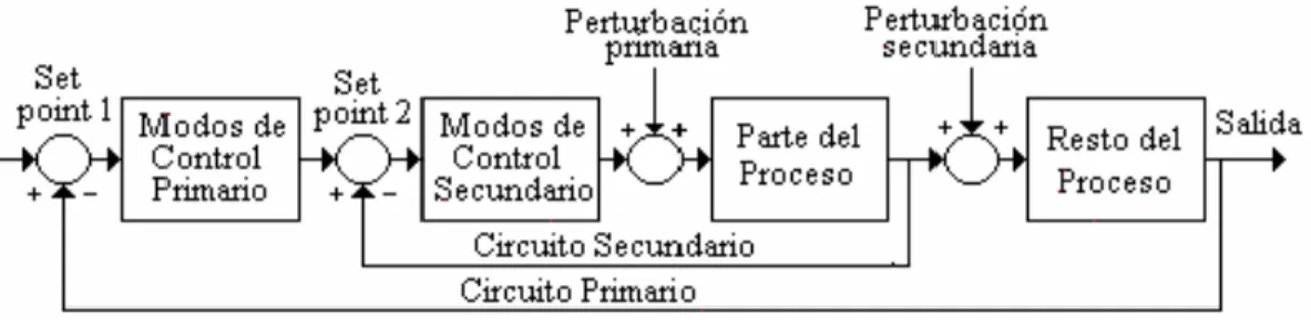 Figura 1.5 Diagrama en bloques de controladores conectados en cascada. 