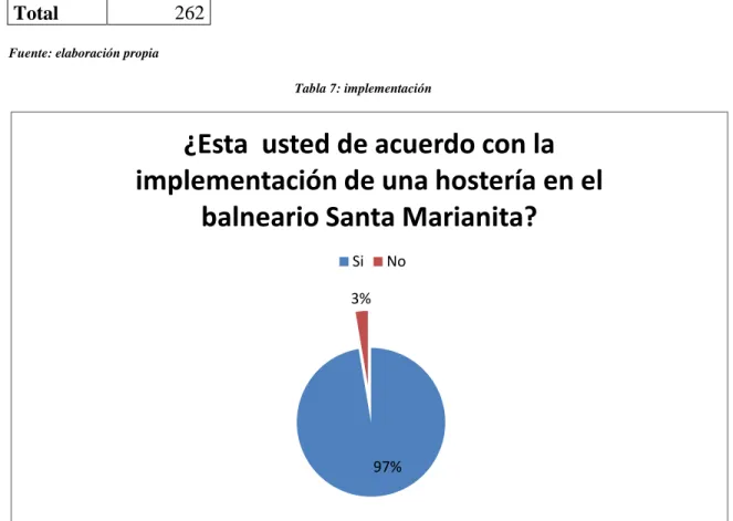 Tabla 7: implementación 