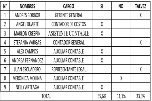 Tabla 3 Representación de pregunta #1 