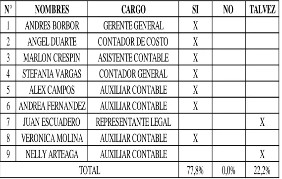 Tabla 4 Representación de pregunta #2 