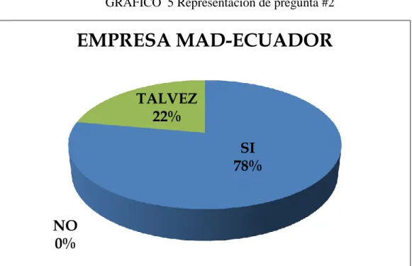 GRÁFICO  5 Representación de pregunta #2 
