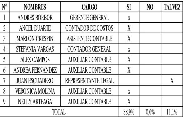 Tabla 5 Representación de pregunta # 3 