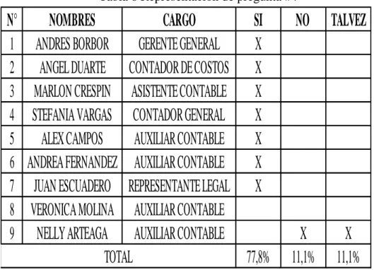 Tabla 6 Representación de pregunta #4 