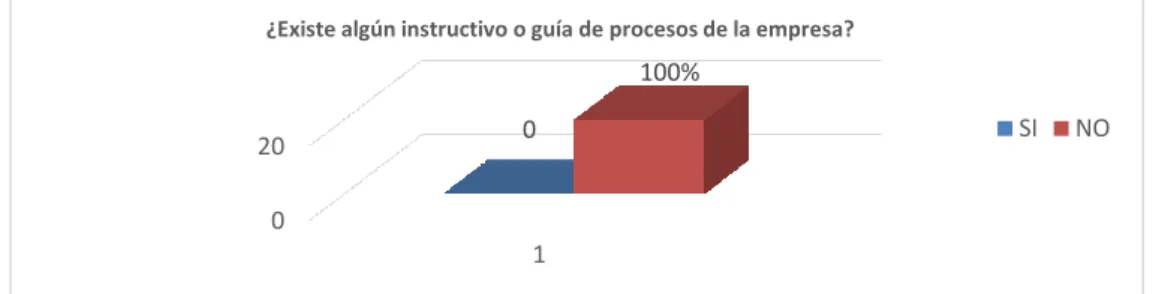 CUADRO N° 2  Existencia de instructivo o guía