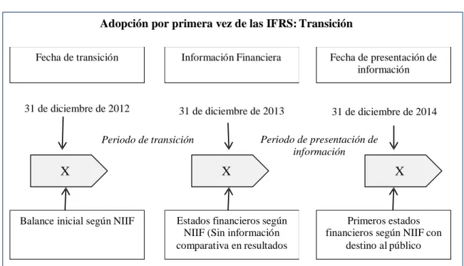 Figura 11. Adopción por primera vez de las IFRS  Fuente: Apaza (2015:206) 