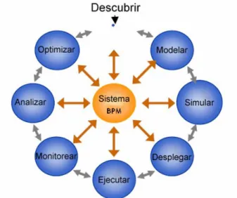 Figura 1-1. Ingeniería ida y vuelta en un sistema BPM.