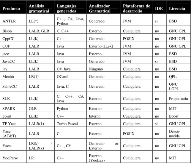 Tabla 2-1. Tabla comparativa de compiladores de compiladores.