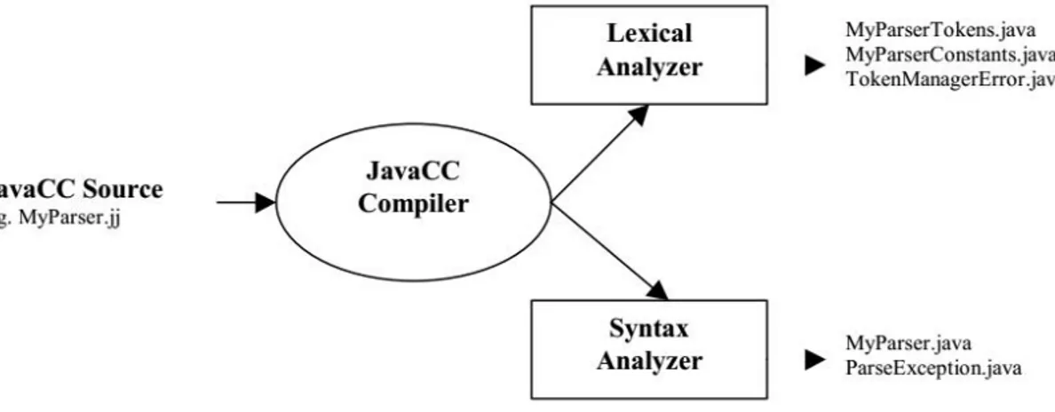 Figura 1.6 Estructura general de un parser generado por JavaCC 