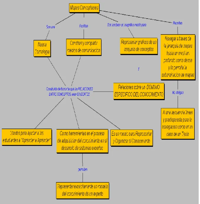 Fig. 2.- Mapa conceptual que describe los elementos fundamentales de los  mapas conceptuales que los definen como estrategia de aprendizaje 