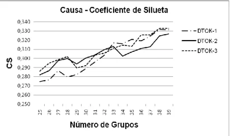 Fig. 3.2 Gráfico del coeficiente de silueta para el campo Causas 