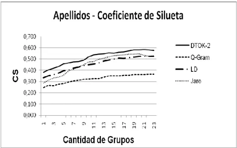 Fig. 3.5 Coeficiente de silueta del campo Apellido 